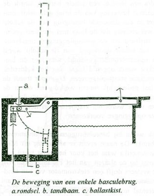 basculebrugBALLASTKIST